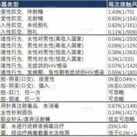 艾滋病病毒暴露风险